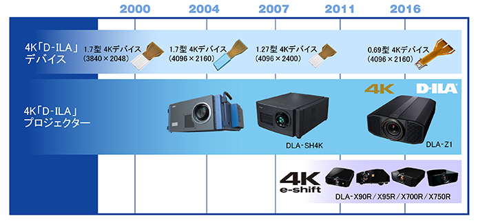 新開発の世界最小0.69型ネイティブ4K「D-ILA」デバイスを搭載した新