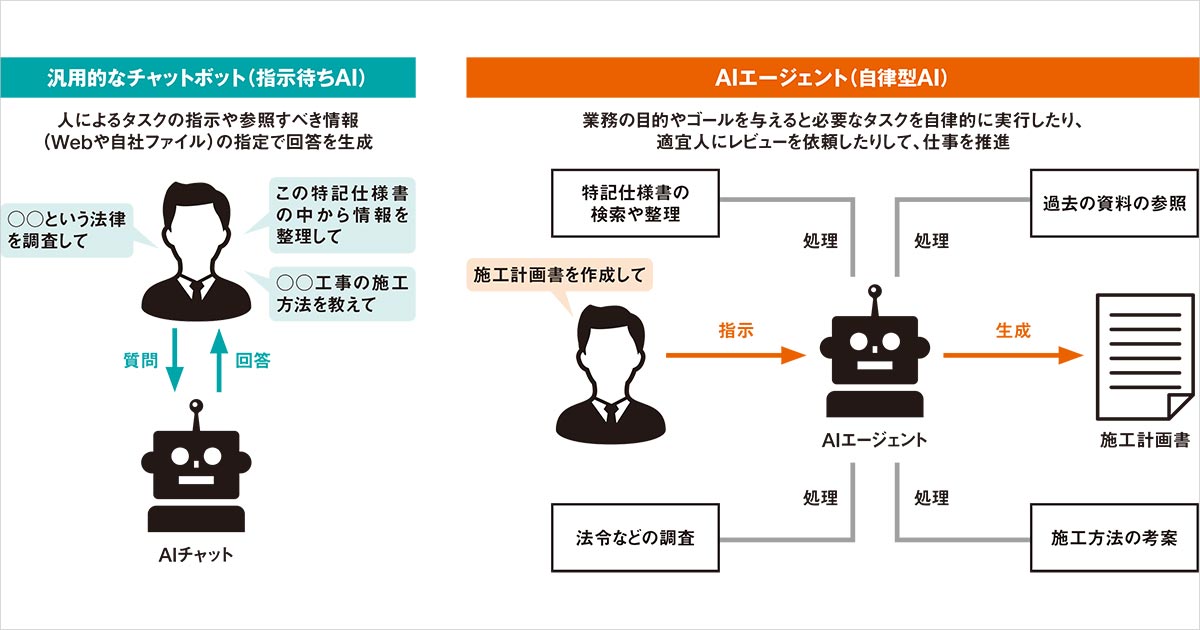 AIエージェントが技術提案の味方に、書類作成を自律して実行 | 日経