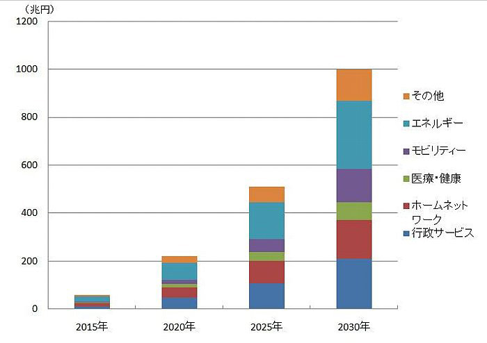 スマートシティのサービス市場は1000兆円規模に、モビリティーや医療