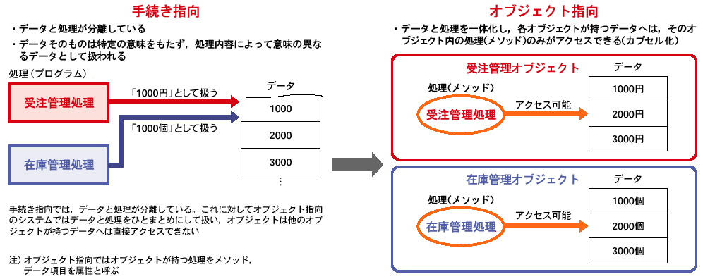 中級】基礎からのオブジェクト指向 第1部 オブジェクト指向習得への道