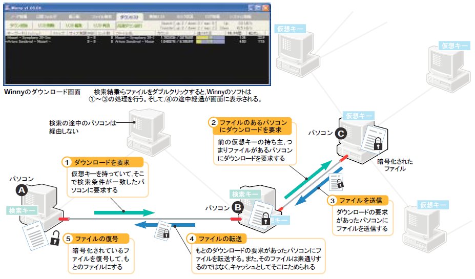 Winny（ウィニー）のしくみ | 日経クロステック（xTECH）