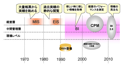 Part1 意思決定支援システムの歴史 | 日経クロステック（xTECH）