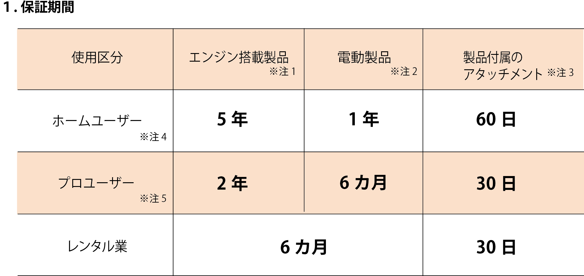 安心をもっとカタチに… 製品保証期間延長のお知らせ | 新ダイワ【公式】