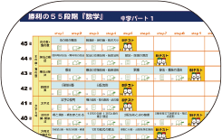 小学生コース 55段階はこんなふうに進めます | 個別指導・塾なら四谷