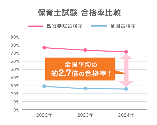 保育士講座｜通信講座・資格取得なら四谷学院通信講座