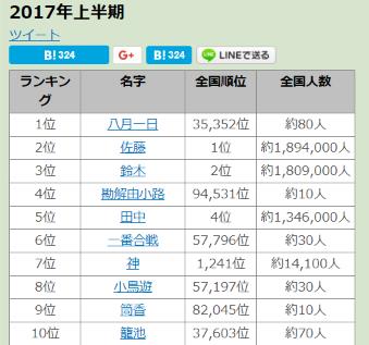 2017年上半期に検索された名字TOP10を発表♪ 第1位は「八月一日」さん