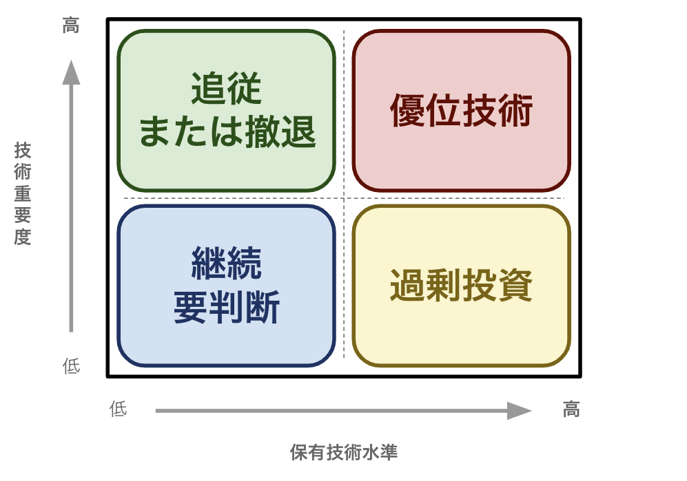 技術ポートフォリオとは？技術ポートフォリオの図表や戦略を決める方法