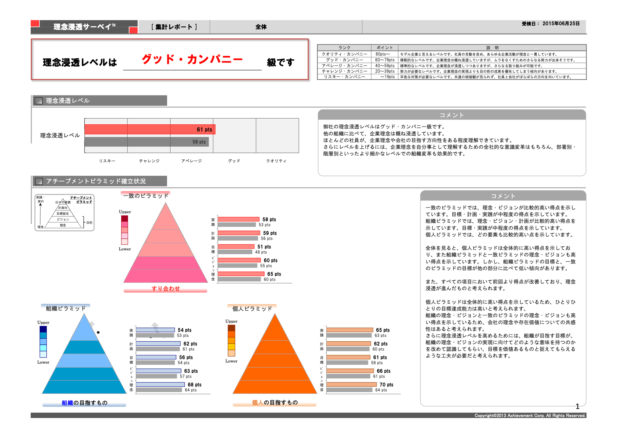 理念浸透サーベイ | アチーブメントHRソリューションズ｜人材育成