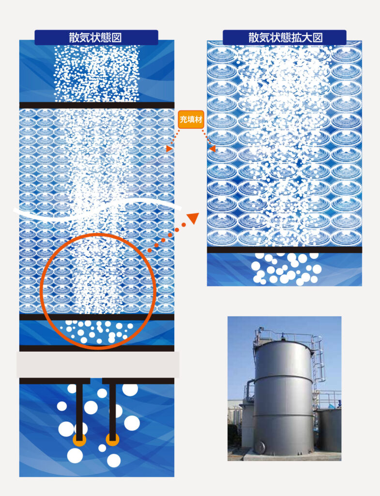 固定生物膜式連続洗浄型排水処理装置「回転児雷也」 | ablewater