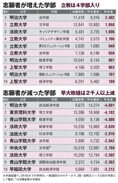 志願者数は立教大が“一人勝ち”、早大の看板学部は30％減 入試改革が