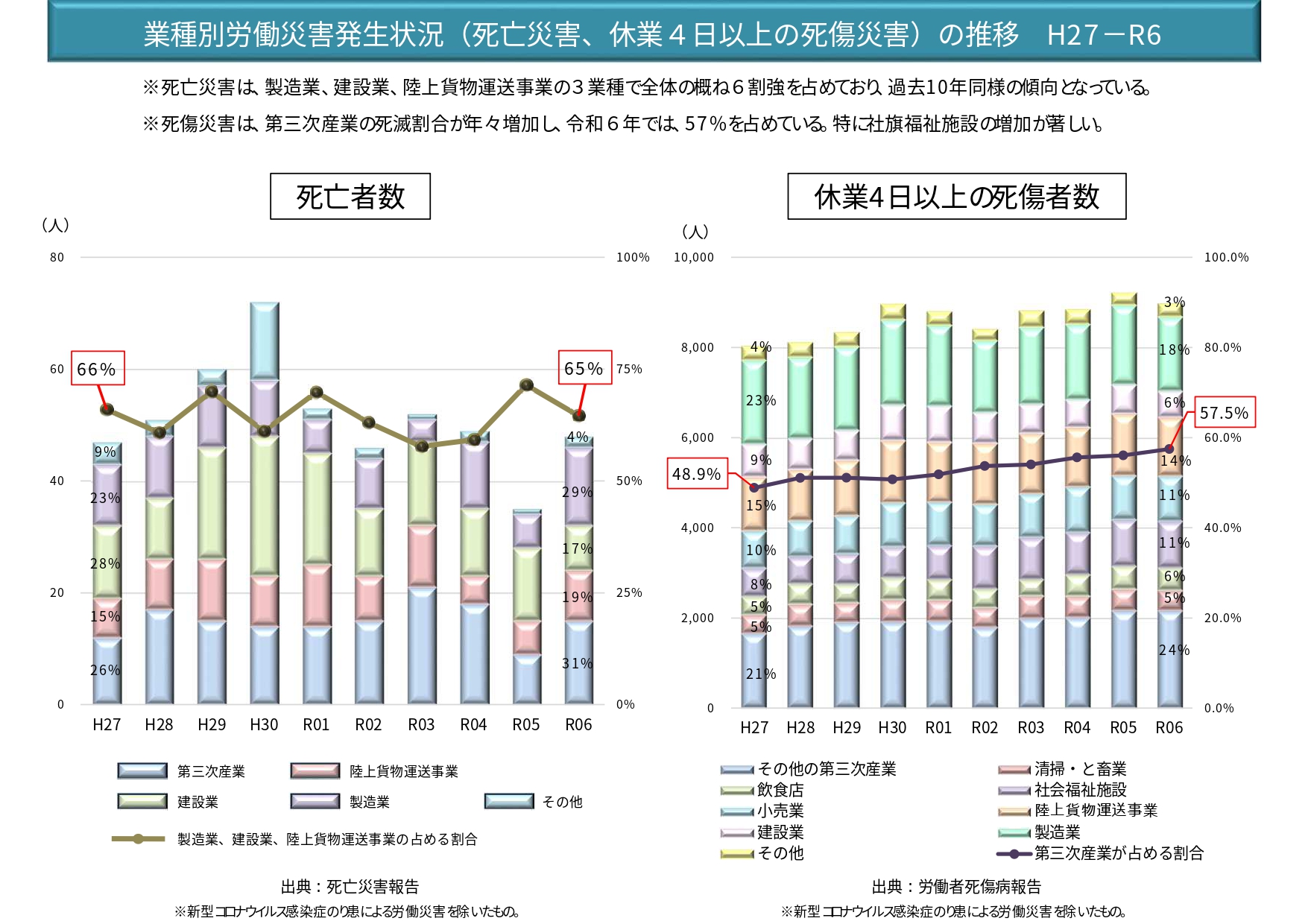 大阪府内の労災は何が多い？2025年最新データと対策を解説 産業保健