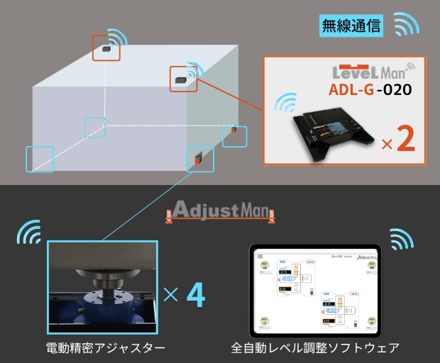 全自動・レベル調整システム AdjustMan（アジャストマン） |高精度な