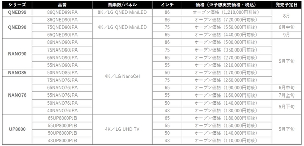 ASCII.jp：LG、ミニLEDと量子ドット搭載の8K液晶テレビなど2021年モデル