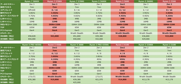 ASCII.jp：「Ryzen 7 5700X」〜「Ryzen 3 4100」まで、新たな廉価版
