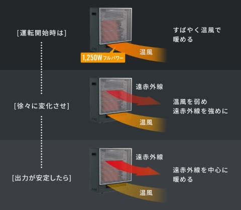 ダイキン、体を芯から温める遠赤外線ハイブリッドセラムヒート - 家電