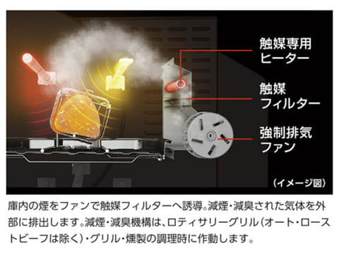 家電製品レビュー】お肉がふっくらジューシー! 360度回転する