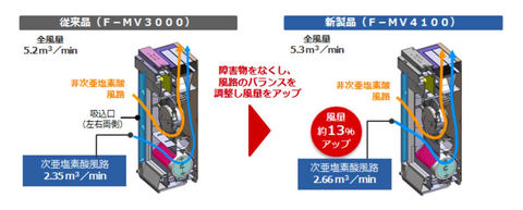 パナソニック、塩タブレットの自動投入機能を追加した「ジアイーノ