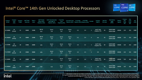 第14世代Core登場。Core i9-14900Kは“スペシャル”でなくても6GHz - PC