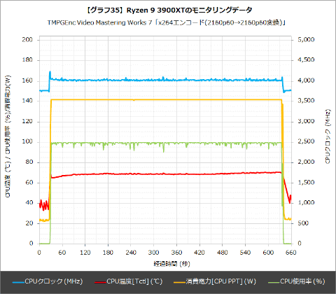 Hothotレビュー】大人気のCPUがさらにパワーアップ。「Ryzen 9 3900XT