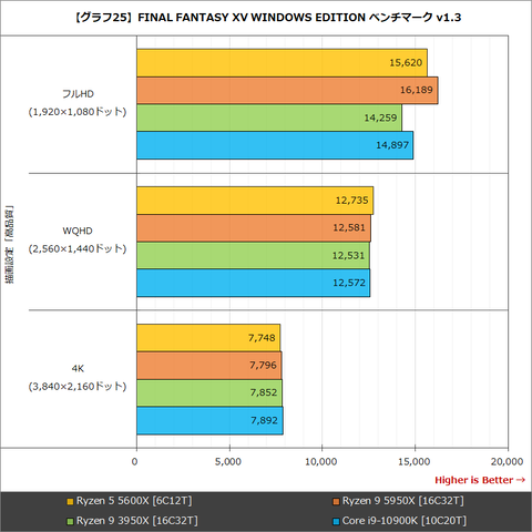 Hothotレビュー】16コアCPUの頂点「Ryzen 9 5950X」とリーズナブルな