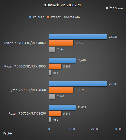 低価格ゲーミングPC自作の最適解が見えた！Ryzen 7 5700X3D/5700Xの10