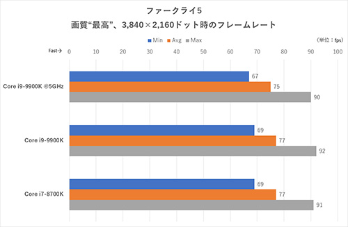 Core i9-9900Kと“神”マザーでゲーム、クリエイティブ、OCに挑む