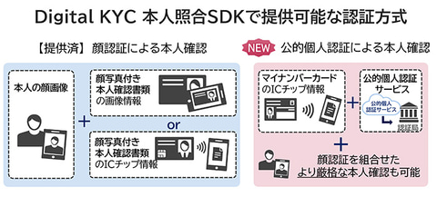 NEC、顔認証を用いたオンライン本人確認「Digital KYC本人照合SDK」で