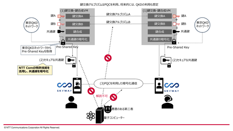 NTT Com、量子コンピューターでも解読できない暗号通信の実証に成功