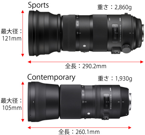 メーカー直撃インタビュー：伊達淳一の技術のフカボリ！：SIGMA 150