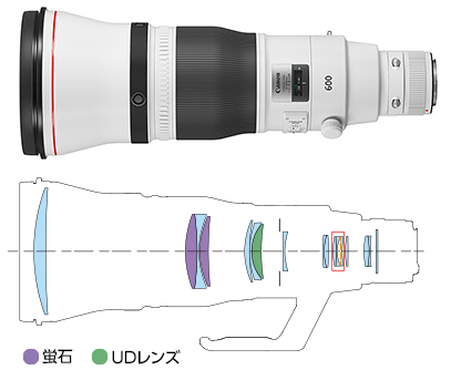 キヤノン蛍石レンズ登場から50周年」と周辺 - デジカメ Watch