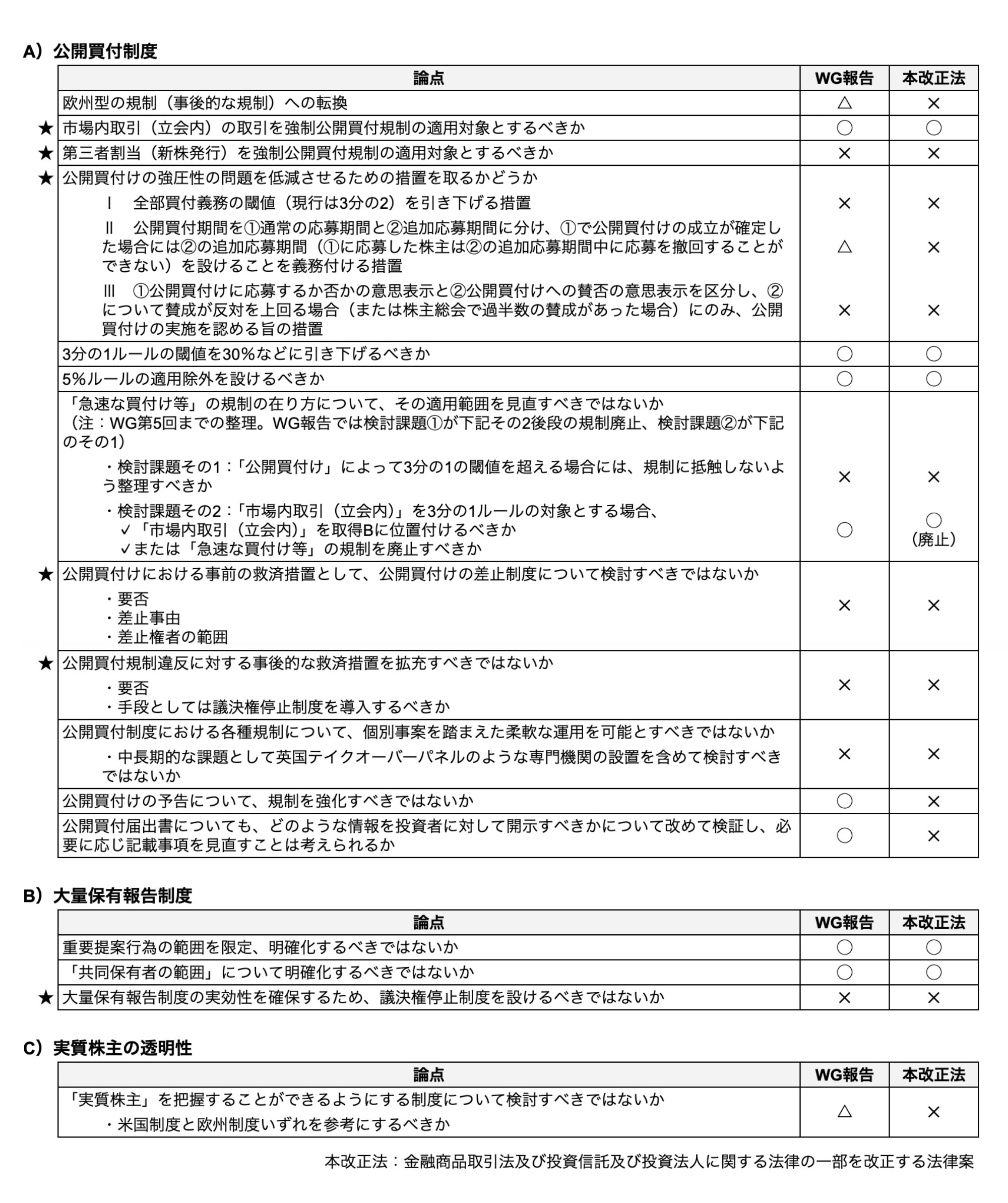 公開買付（TOB）・大量保有報告制度等の見直しと改正金商法 - BUSINESS