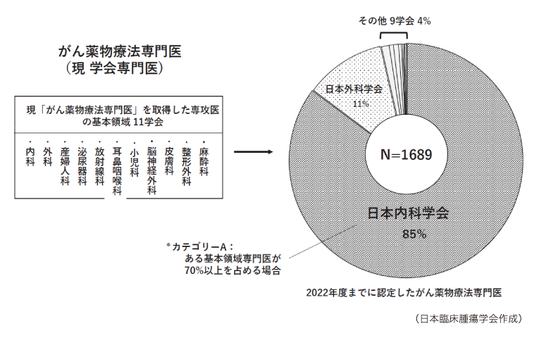 がん薬物療法の担い手、外科か腫瘍内科か | 医学ニュース | Medical