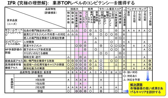 QFD（品質機能展開）で人財開発施策を俯瞰 - ものづくりドットコム