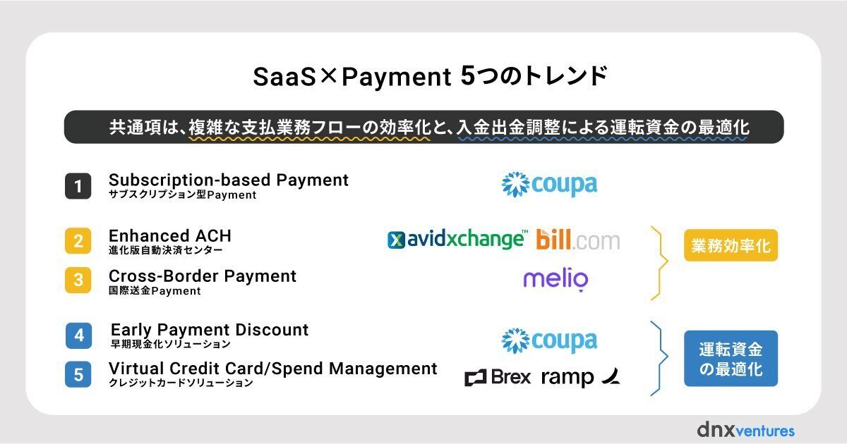 海外インダストリーSaaS x Paymentの事例｜DNX Ventures