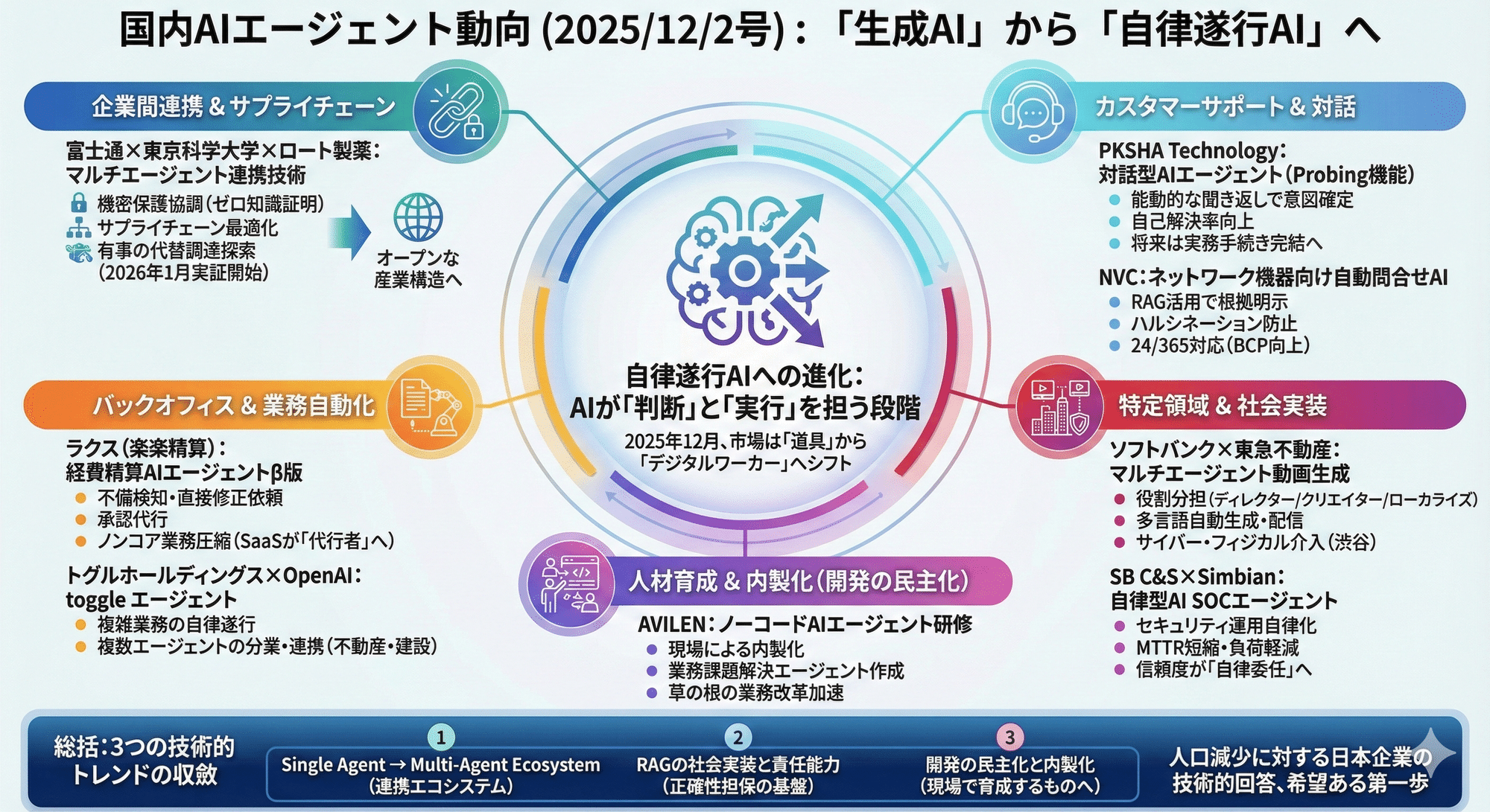 国内AIエージェント動向(2025/12/2号)｜Yasuhito Morimoto