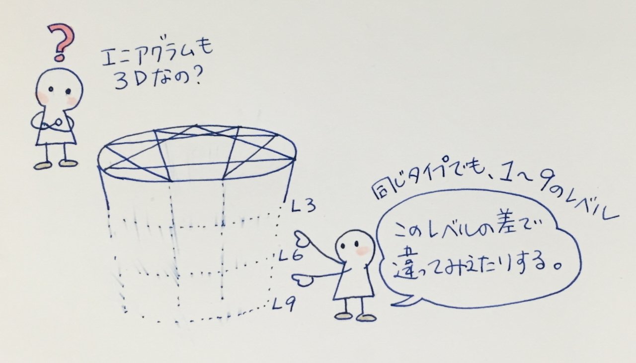 復刻されてた！神本「性格のタイプ 自己発見のためのエニアグラム
