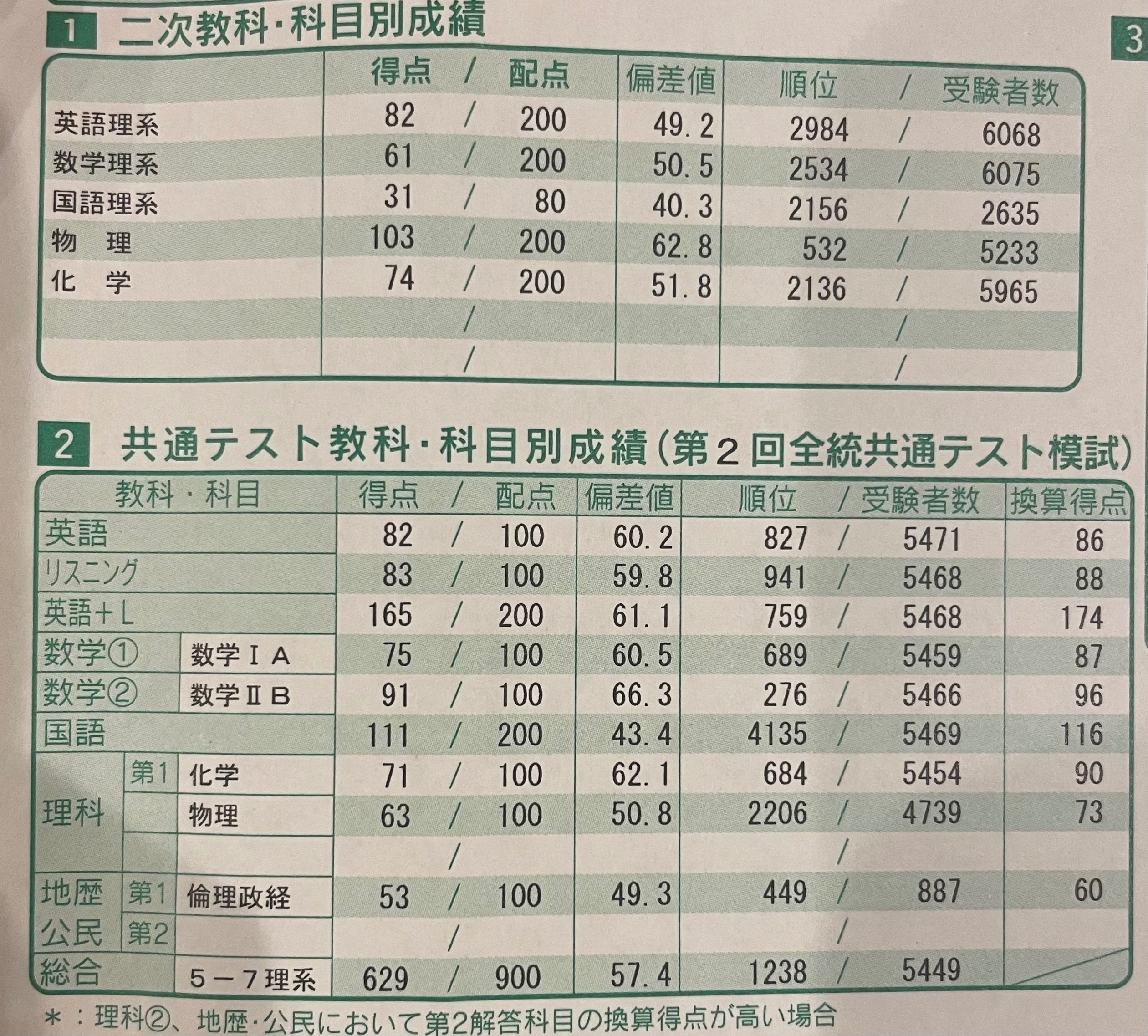 1年間の模試の成績｜さくら🌸医学部再受験