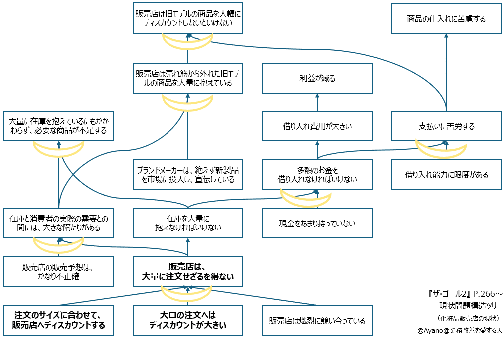 TOCの思考プロセスとはー『ザ・ゴール2』読書記録｜Ayano@業務改善を