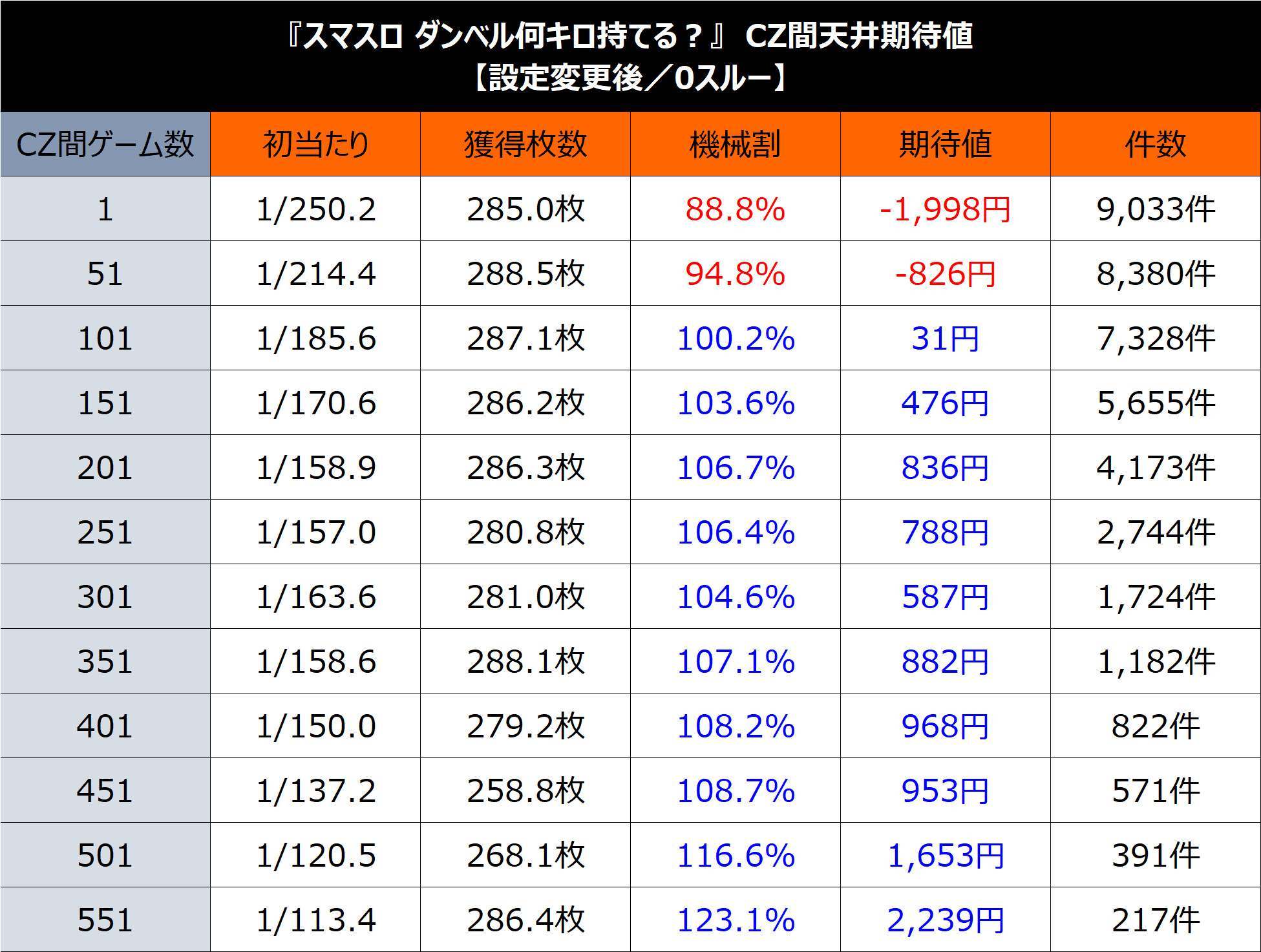 Lダンベル何キロ持てる？】期待値＆狙い目まとめ（期待値激変