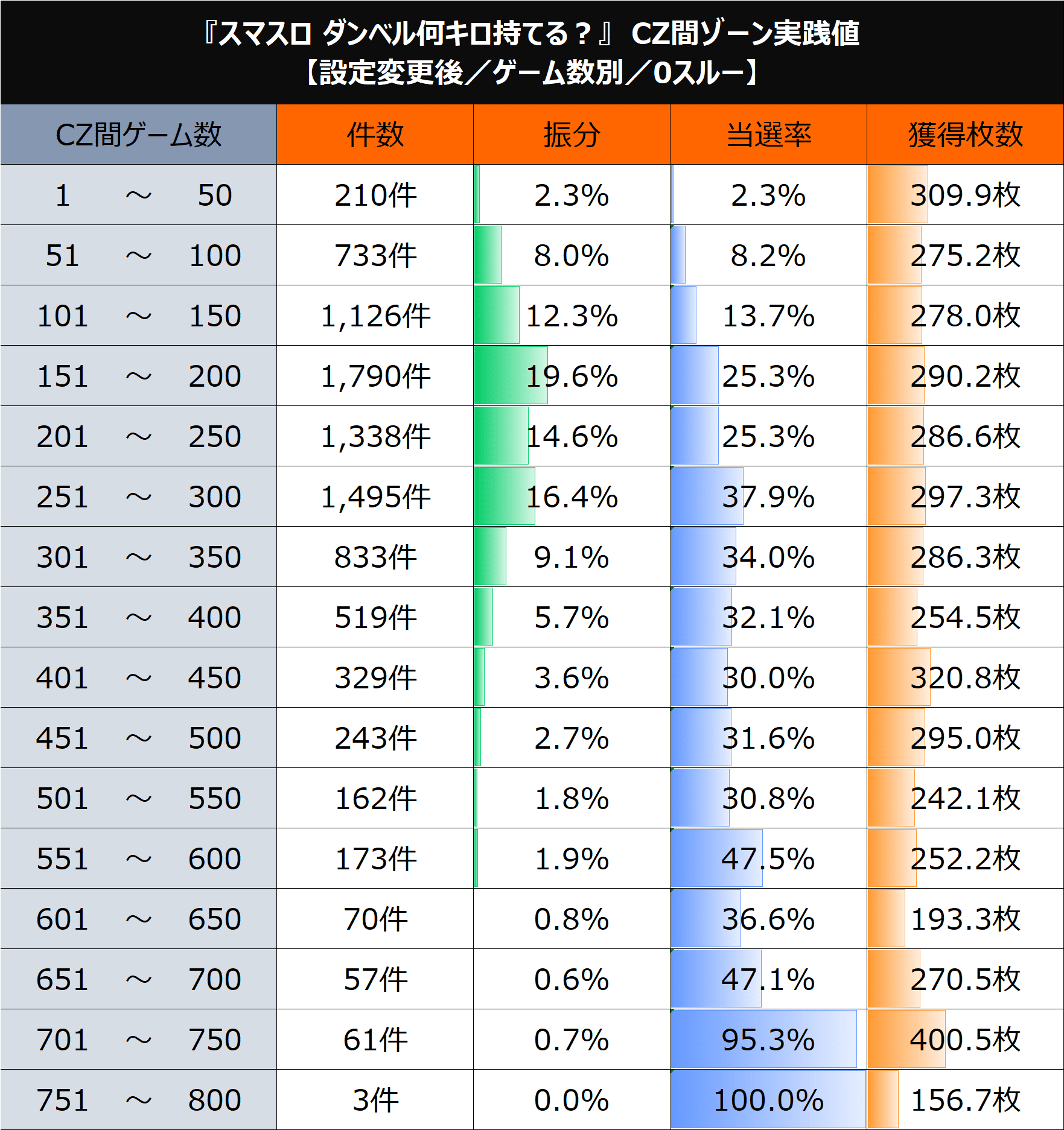 Lダンベル何キロ持てる？】期待値＆狙い目まとめ（期待値激変