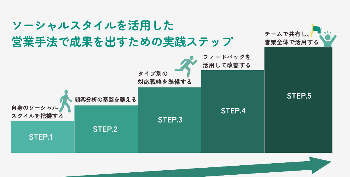 ソーシャルスタイル別 営業攻略法 | 顧客タイプの見分け方と実践