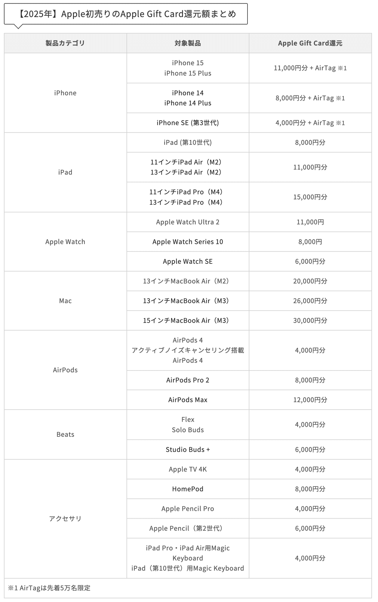 開催決定】2025年のApple初売りセールは1月2日から！Apple Gift Card