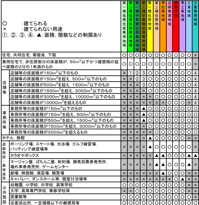 独学宅建合格5】ひと工夫で暗記を減らせ！「用途制限」は恐れるに