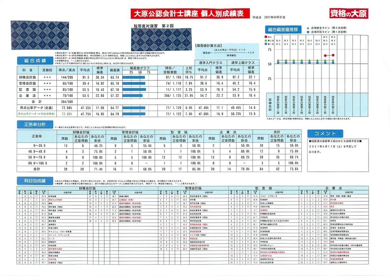 大原・短答直対演習2の成績表を受領しました※ネタバレにご注意