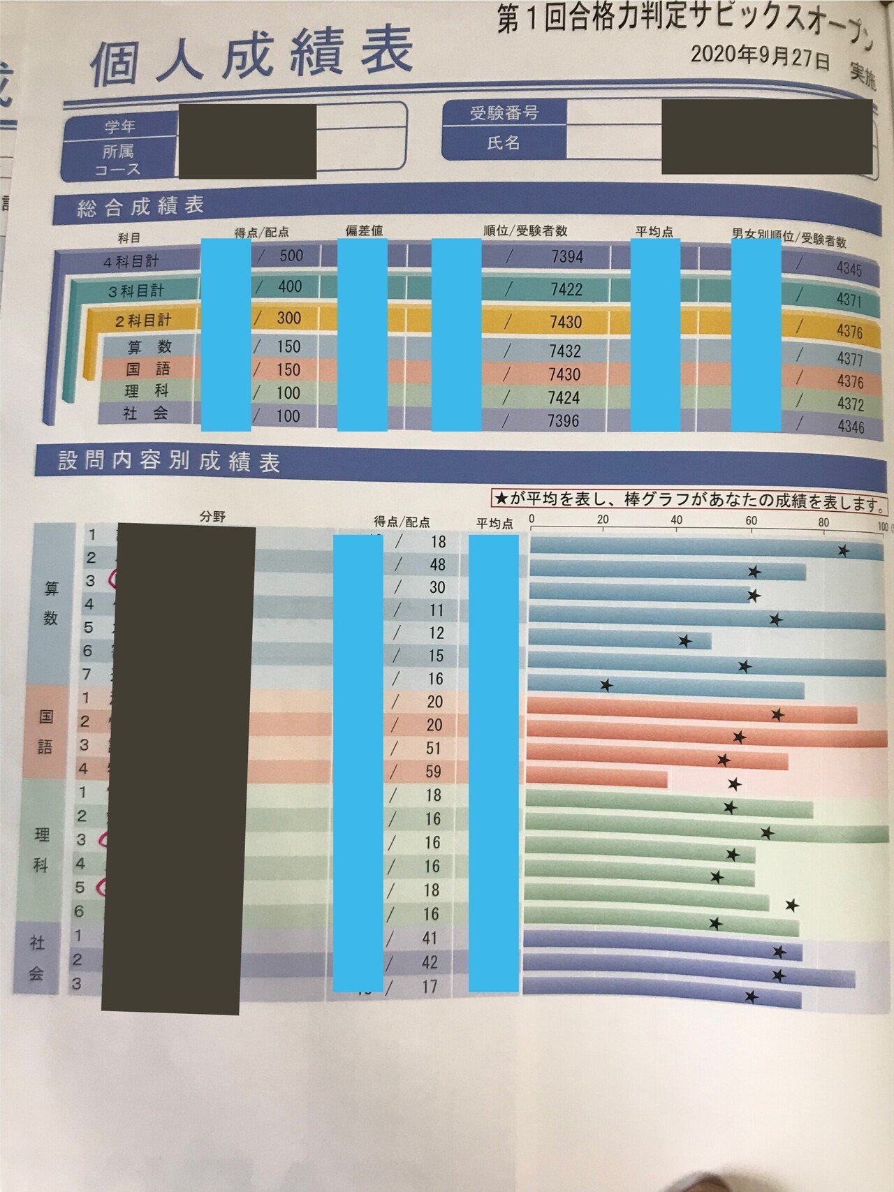 中学受験 6年生 合格力判定サピックスオープン全4回 結果一覧｜jun_