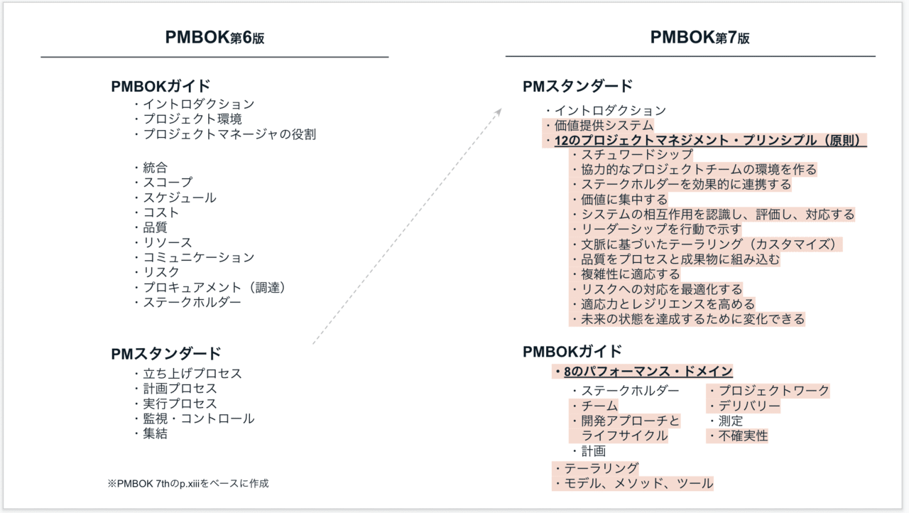 界隈がざわつくほど超進化したPMBOK第7版の解説【プロジェクト