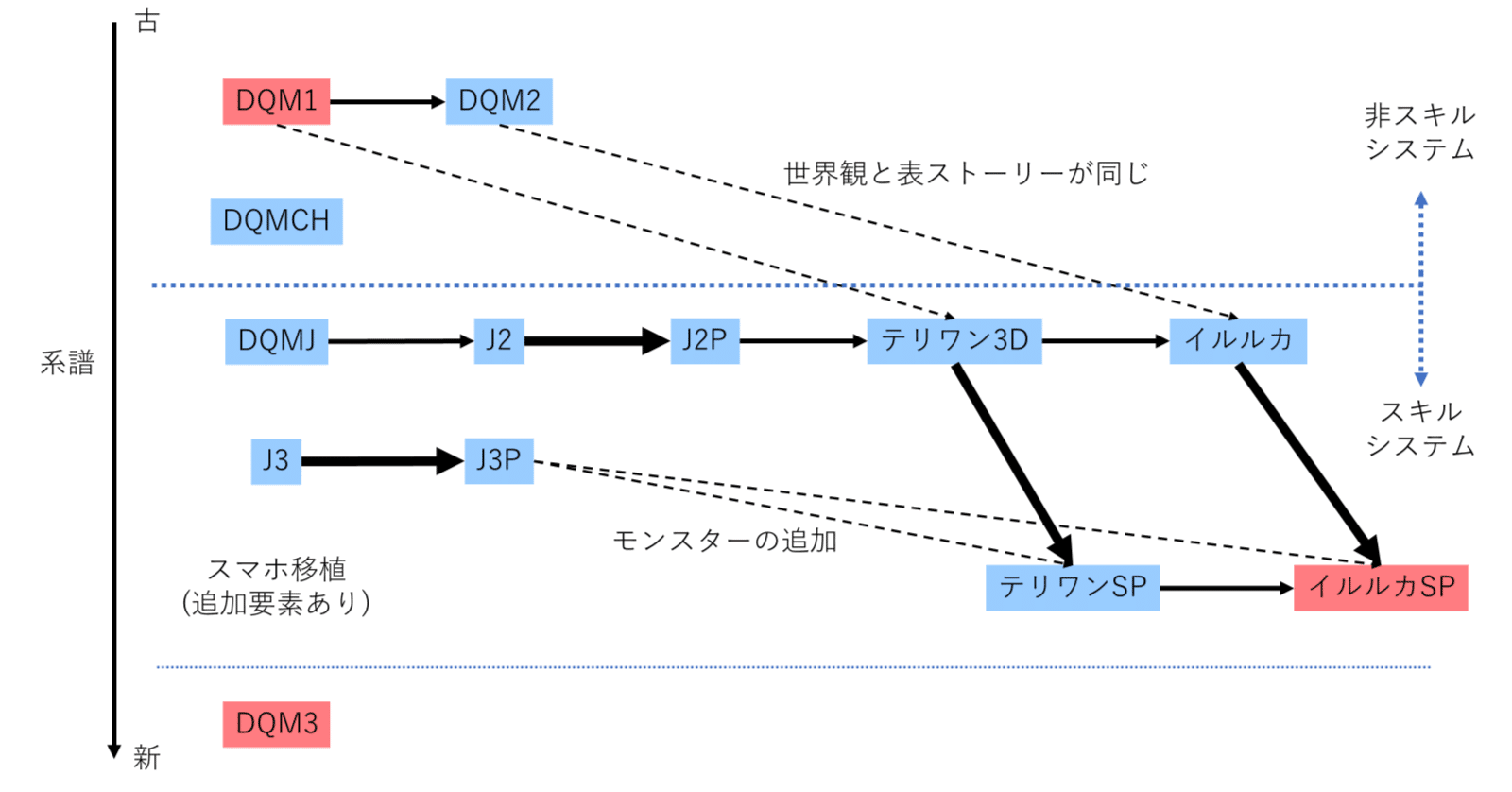 DQMシリーズ総合ガイド｜奇人