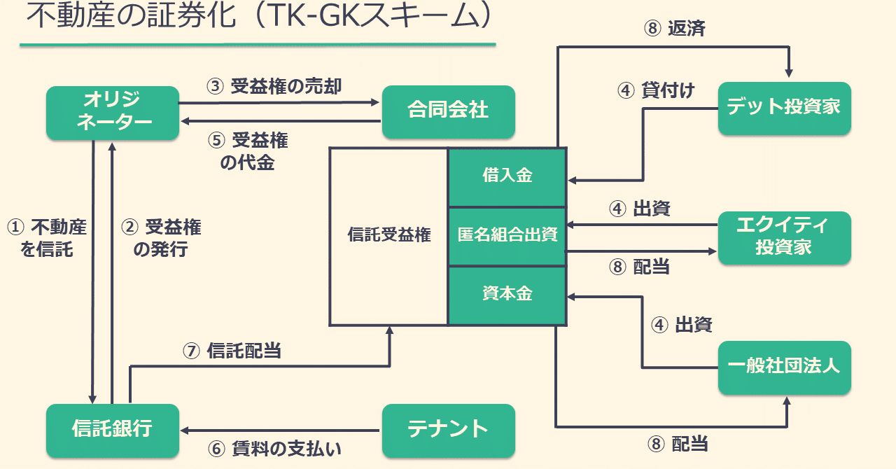 基礎から分かるファイナンス法⑤～証券化・流動化（前編）｜カルアパ