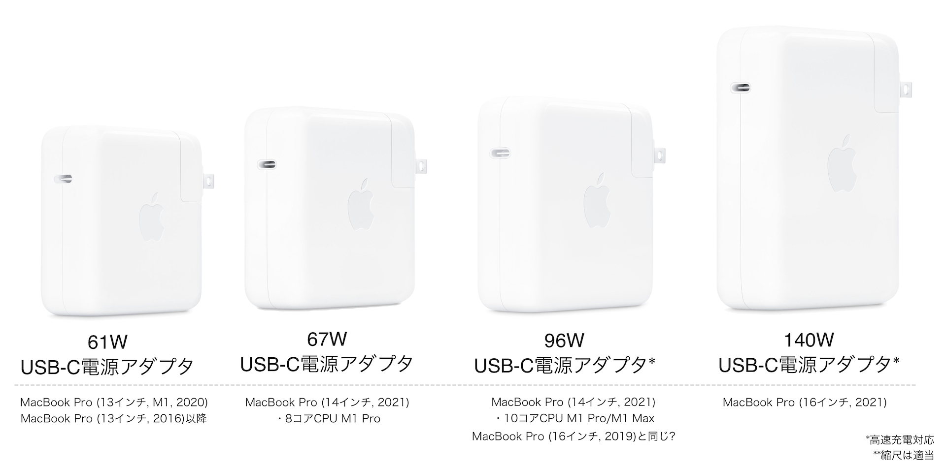 MacBook Pro (16インチ, 2021)付属の「140W USB-C電源アダプタ」はGaN