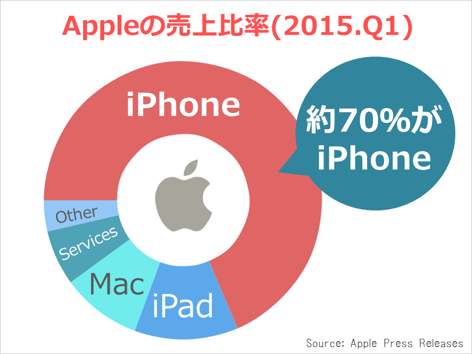 アップル売上「70％がiPhone、アプリは5％以下」記憶力が悪い人のため